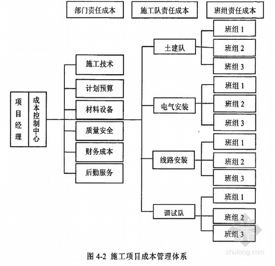 电力企业成本管理资料下载-[硕士]隆鼎送变电公司工程项目成本管理研究[2010]