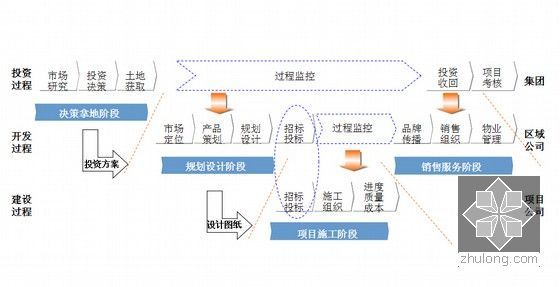 2014版知名房地产企业管理模式和组织结构方案（全套流程图）-项目的三级管理体系