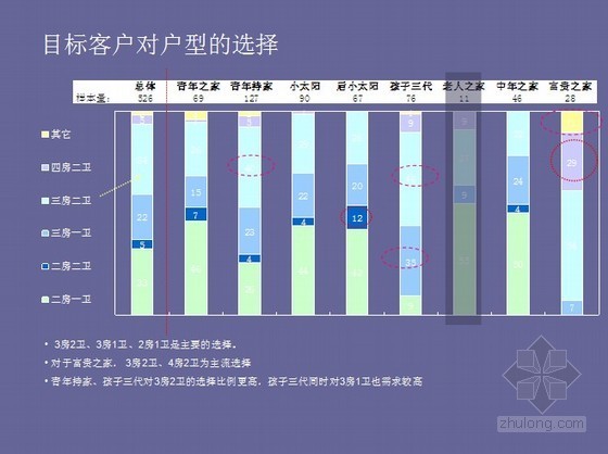 [标杆地产]产品库的构建—从客户到产品(共125页)-目标对户型的选择 