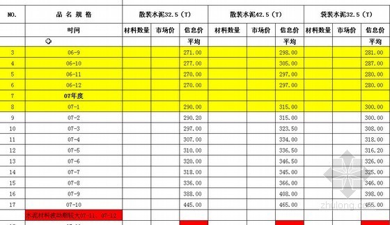 海南2013清单资料下载-[海南]2006年1月至2012年12月主要材料价格