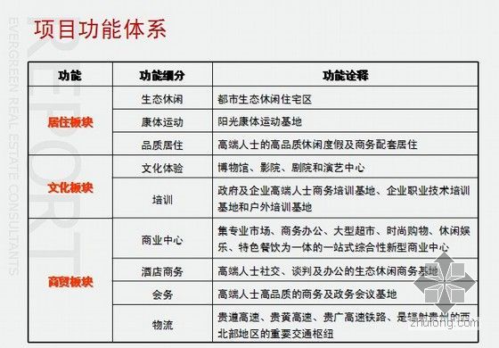 [贵阳]建设工程项目土地开发可行性研究报告-项目功能体系