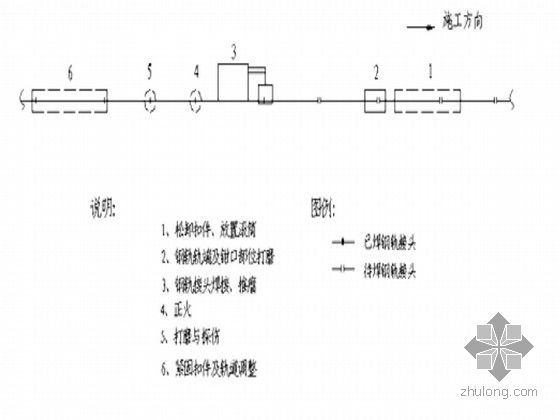 [安徽]铁路工程施工组织设计（换铺特大桥架梁）-钢轨现场焊接施工流程图