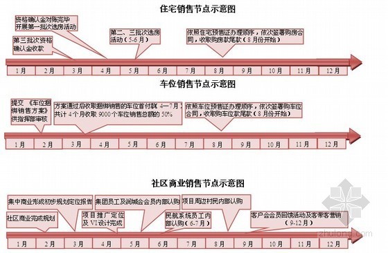 万达广场项目开发计划资料下载-[知名房企]2012年项目开发计划及成本经营计划(60页)