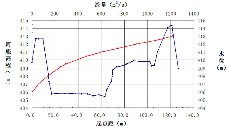 天然气管道关中环线防洪评价-长安区沣河太平峪河穿越-4沣河起始断面水位流量关系图