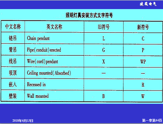 建筑照明系统基础知识与识图-照明文字符号