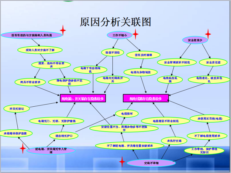 哈尔滨QC减少施工现场临时用电安全隐患培训PPT-原因分析图