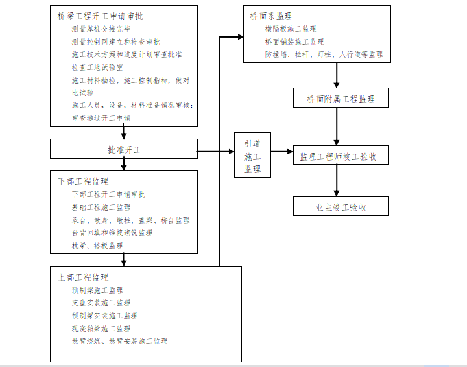 [桥梁工程]遂资眉高速桥梁施工监理细则（共130页）-质量控制工作流程