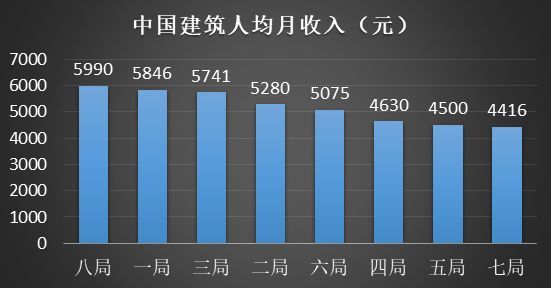 八大央企76个工程局：哪家公司的员工收入更高？_3