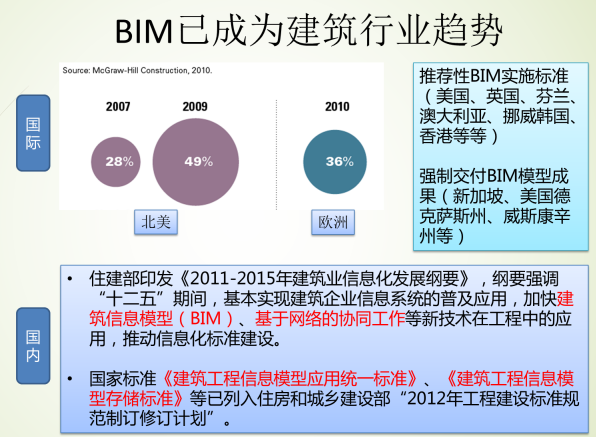 BIM施工技术的应用资料下载-BIM技术在施工企业的应用