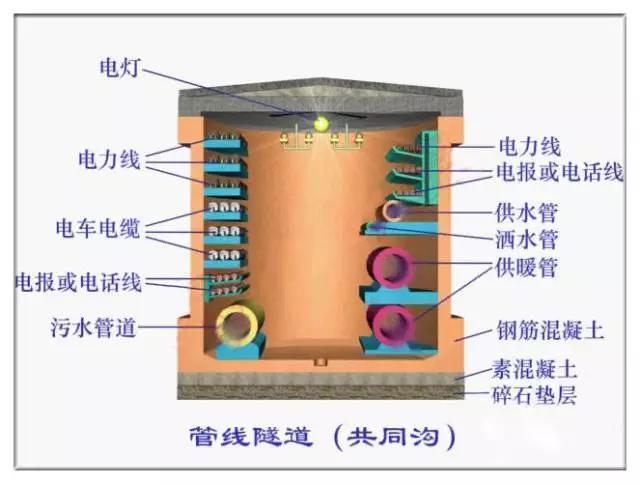 综合管廊管道固定资料下载-2016城市地下综合管廊精粹（30页）