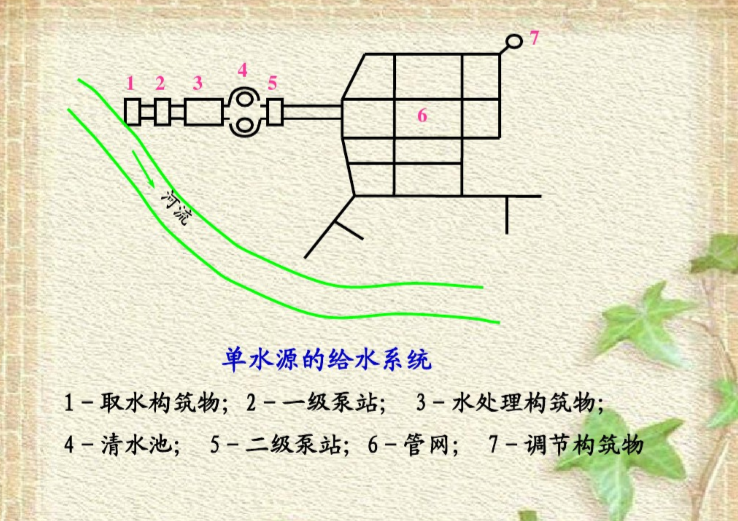 绿化给水CAD资料下载-给水排水管道系统（67页）