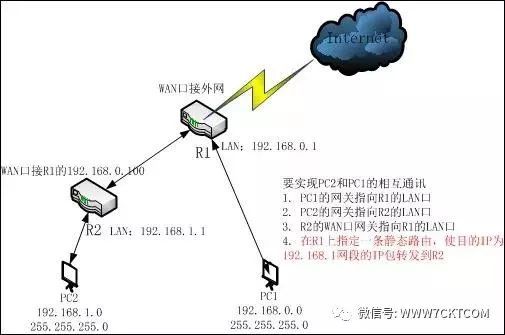 弱电智能化企业资料下载-弱电智能化|多台路由器，不同网段的设备之间如何互访？