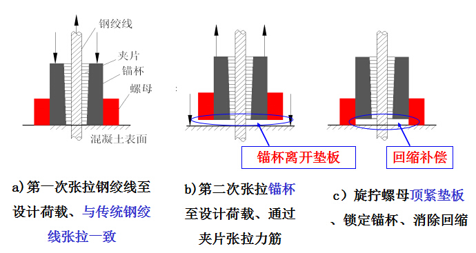 《混凝土梁桥和刚架桥》设计计算及施工技术PPT讲义634页-二次张拉锚具