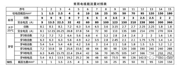 电缆载流量表及计算口诀 电缆载流量表及计算口诀