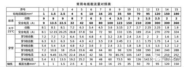 电流与电缆线径关系资料下载-电缆载流量表及计算口诀