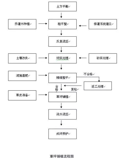 3分钟了解草坪建植方法_10