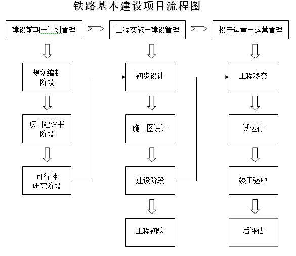 铁路基本建设项目流程图