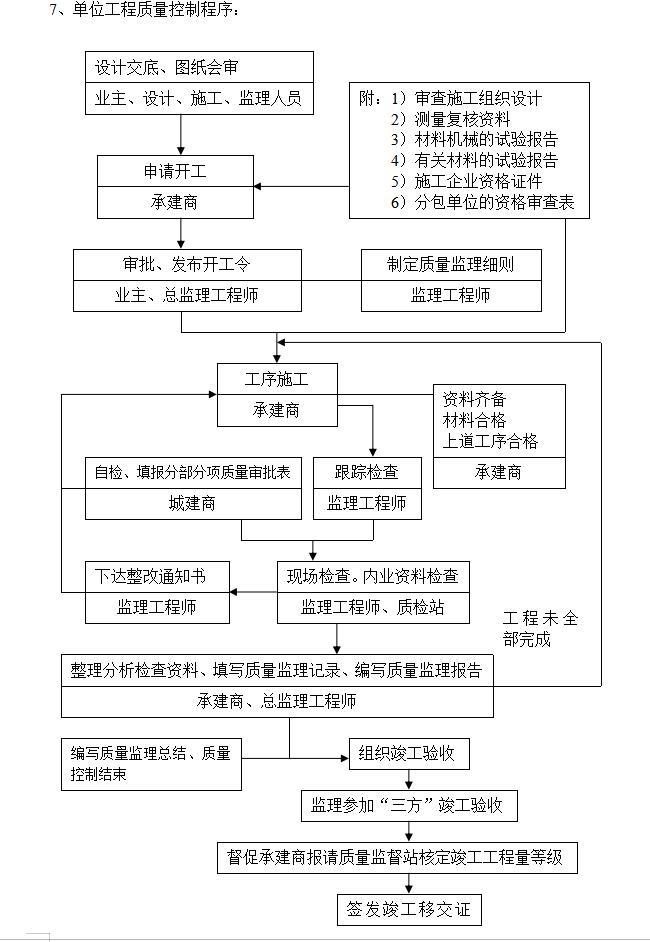 房建工程监理大纲范本(内容全面，136页)-单位工程质量控制程序0