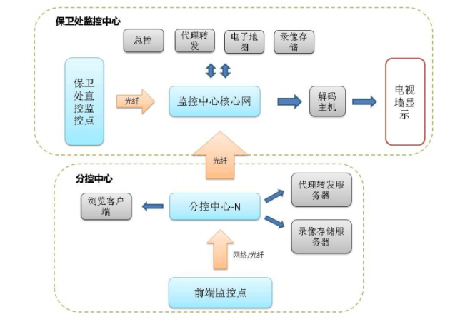 学校弱电智能化系统详细设计方案112页_7