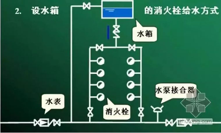 屋面找坡安全技术交底资料下载-建筑给水排水施工方案