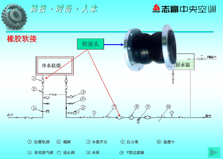 中央空调系统培训资料  （105页）_4