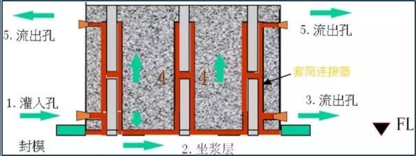 套筒灌浆连接在装配式混凝土建筑中的应用-灌浆施工