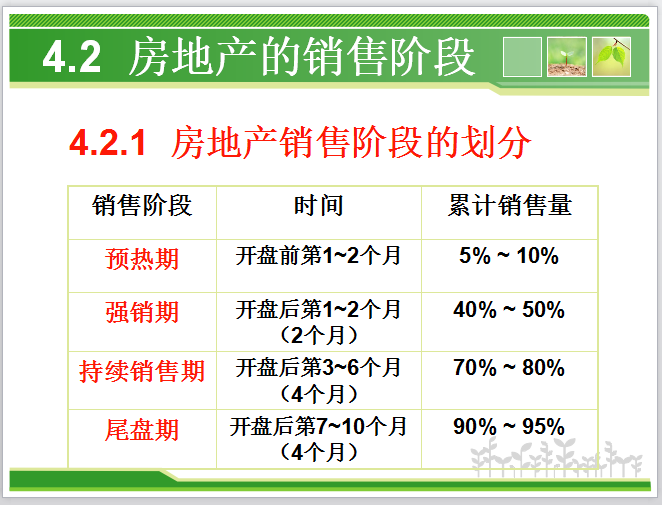 房地产促销策略-房地产销售阶段的划分