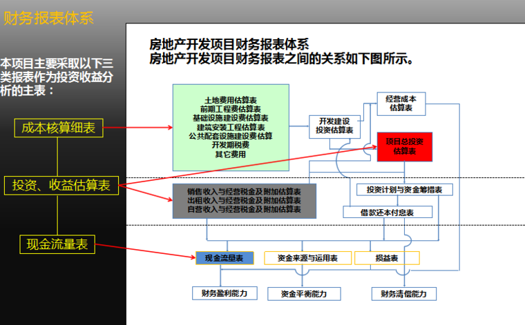 房地产项目投资收益测算分析-财务报表体系