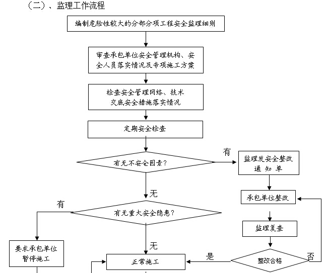 危险性分部分项工程监理实施细则（范本）-监理工作流程