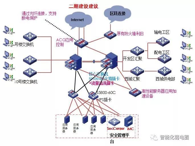 拒做弱电小白—最全智能化弱电系统拓扑图_80