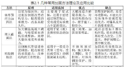 空心板桥常见病害分析及加固措施_17