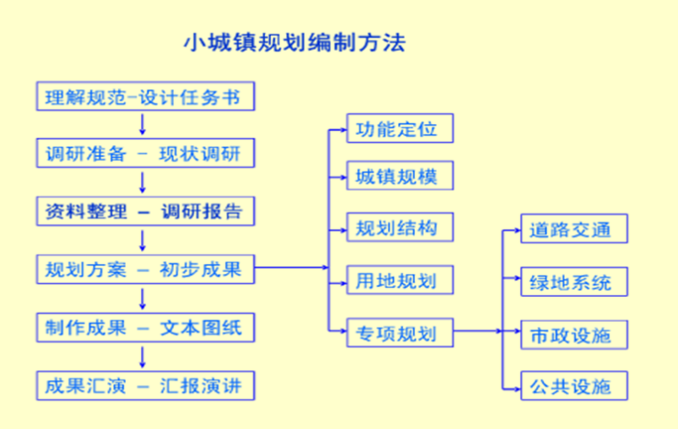 市政工程之小城镇规划与设计_1