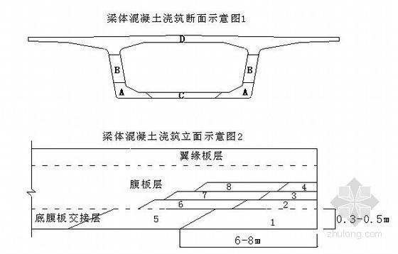 混凝土的浇注资料下载-铁路特大桥箱梁预制混凝土浇注分项工程技术交底