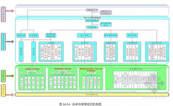 工程完工后服务措施资料下载-[广州]大剧院工程总承包管理与配合服务技术措施