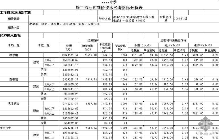 中学教学楼造价指标资料下载-都江堰某灾后重建中学造价指标分析表（2009-2）