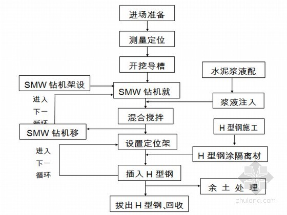 长江引水工程PCCP管道施工方案-SMW工法施工工艺流程图 