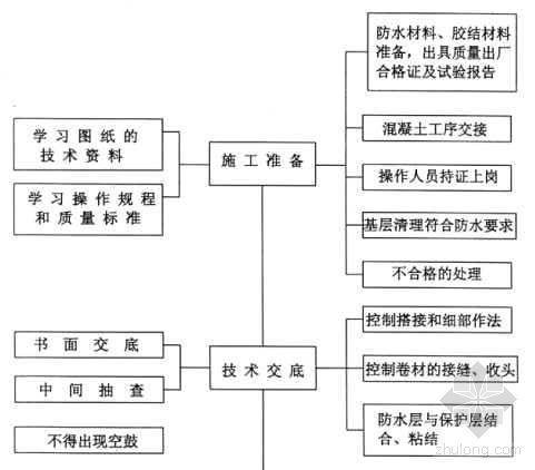 工程质量控制程序图资料下载-防水工程质量控制程序图