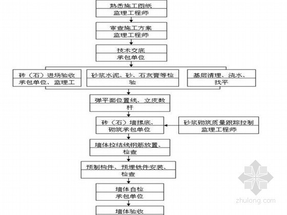 地铁装修机电安装监理大纲资料下载-[安徽]办公楼装饰装修工程监理大纲