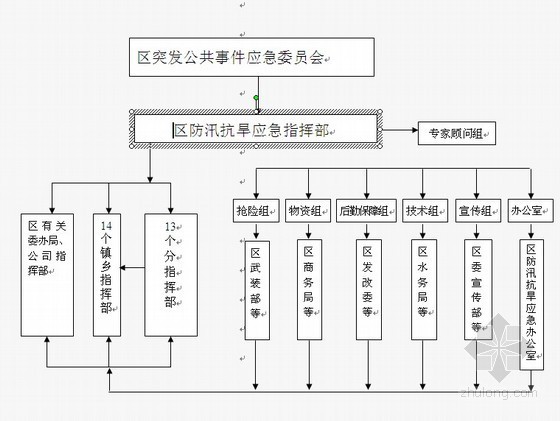 建筑工程雨季防汛应急预案资料下载-[北京]防汛应急预案