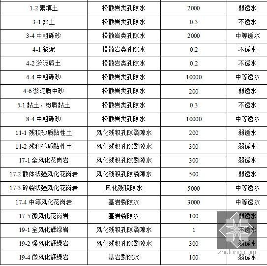 [福建]城市地铁工程土建施工总承包技术标818页（国际承包商车站区间竖井）-各岩、土层渗透性分级表