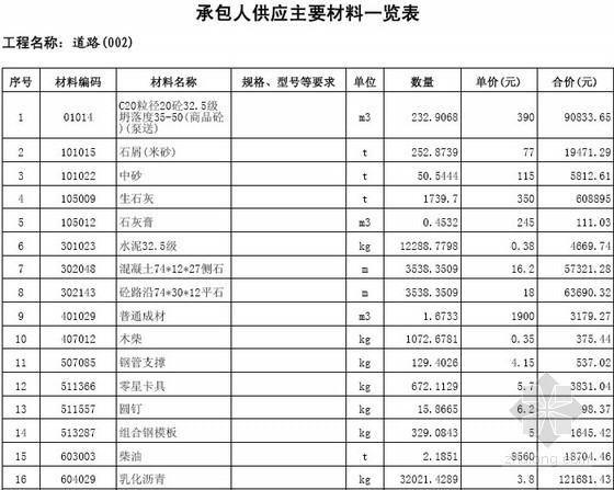 桥梁设计及预算资料下载-[江苏]2013年市政和合路西延道路、排水及桥梁工程量清单预算书