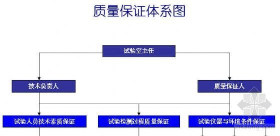 试验室质量月资料下载-某试验室质量保证体系图