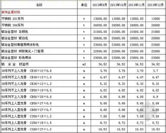 合肥11月建筑材料价格资料下载-[合肥]2013年9-11月建设材料价格信息