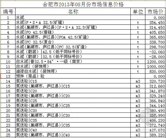 [安徽]2013年合肥建筑材料价格信息(8月)- 