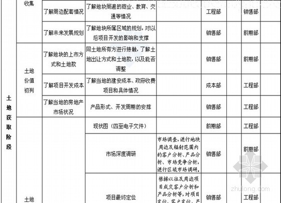 地产项目开发全过程表格资料下载-房地产项目开发计划模板（全套表格模板）