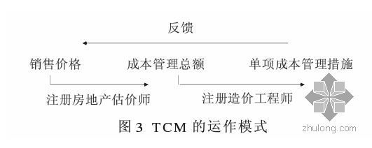 房地产企业战略成本管理体系的构建- 