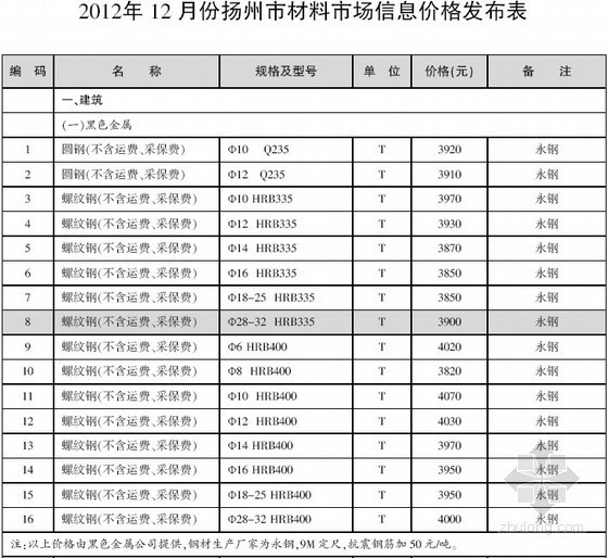 扬州工程造价信息资料下载-[扬州]2012年12月建设工程材料信息价（全套39页）