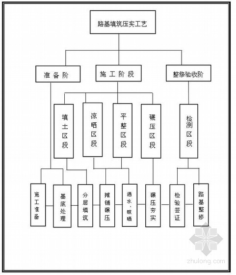 高填方施工流程资料下载-市政道路高填方路基施工方案(重庆)