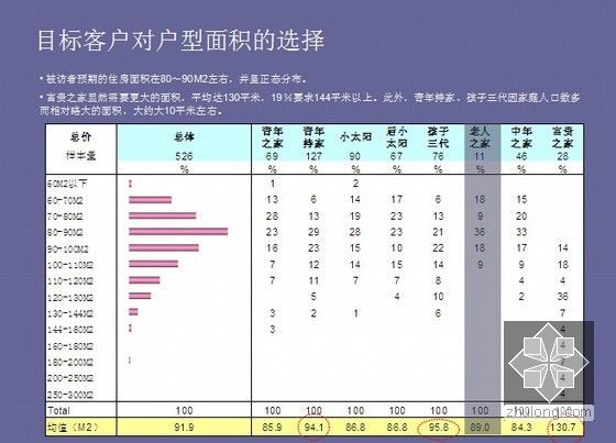 [标杆地产]产品库的构建—从客户到产品(共125页)-目标客户对户型面积的选择