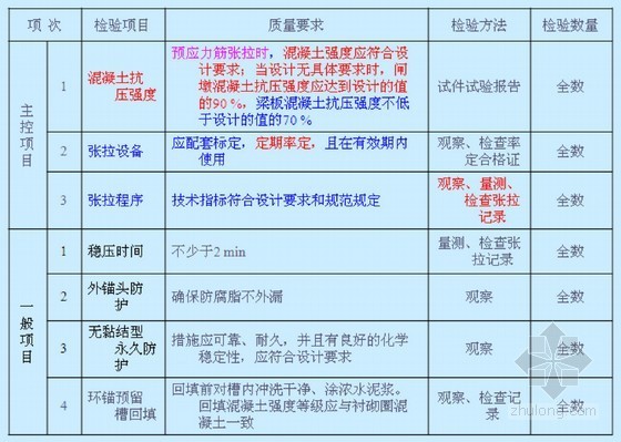 [PPT]2012水利水电工程单元工程施工质量验收评定标准（混凝土工程）-预应力筋张拉施工质量标准 